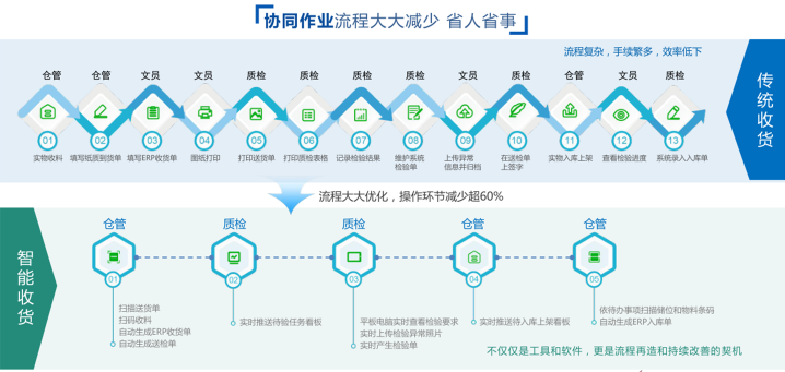 公海555000JC线路检测中心WMS系统实现弹性化